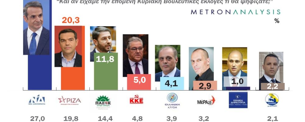 Δημοσκόπηση: Διαφορά 8,2% της ΝΔ από ΣΥΡΙΖΑ – Ποιοι χάνουν, ποιοι κερδίζουν ποσοστά