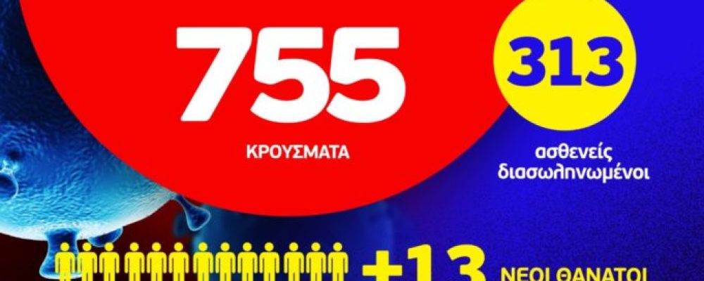 Κορονοϊός: 755 νέα κρούσματα – 313 οι διασωληνωμένοι – 13 νεκροί
