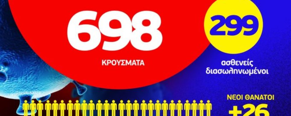 328 κρούσματα στην Αττική,56 στην Θεσσαλονίκη,31στην Π.Πελοποννήσου
