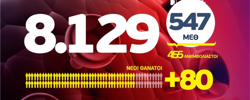 Σοκ -8.129 κρούσματα – Πρωτοφανής αριθμός κρουσμάτων στην Κορινθία