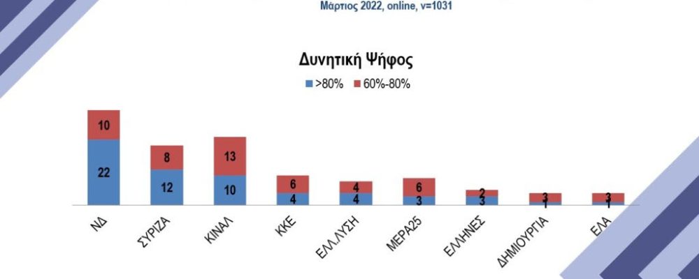Δημοσκόπηση ABACUS -aftodioikisi.gr: Ραγδαία πτώση ΝΔ, σοκ με Κασιδιάρη (πίνακες)