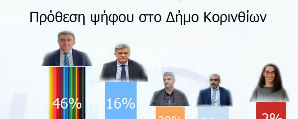 Εντυπωσιακή δημοσκόπηση για τον Δήμο Κορινθίων – 86% δηλώνουν πως δεν θα ξαναψήφιζαν τον κ. Νανόπουλο!!!